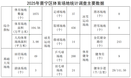 晋宁区体育场地统计调查主要数据_Table1