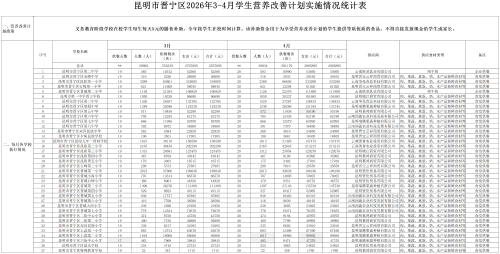 昆明市晋宁区2026年3-4月学生营养改善计划实施情况统计表_2026年