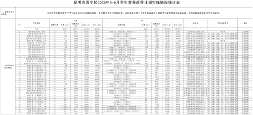 昆明市晋宁区2026年5-6月学生营养改善计划实施情况统计表